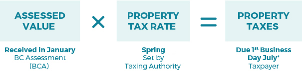 Property tax equation