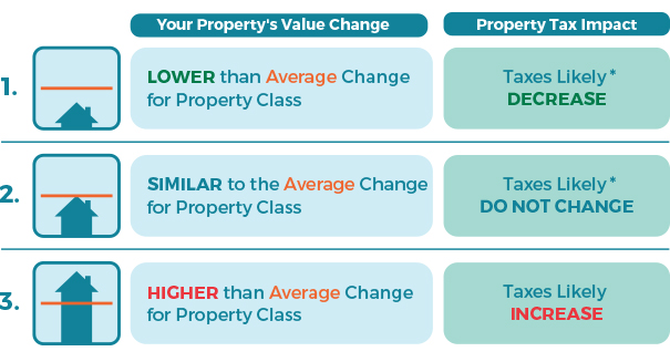 Property value diagram