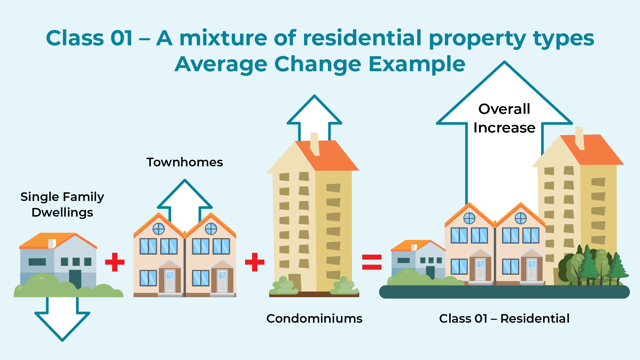 Residential Property Types Average Change Example