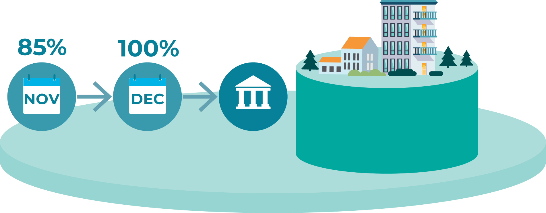 non-market change graphic displaying 85% completed by mid-November and 100% completed by Completed Roll